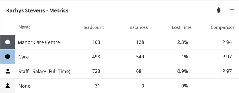 Individual absence metrics compared against team averages