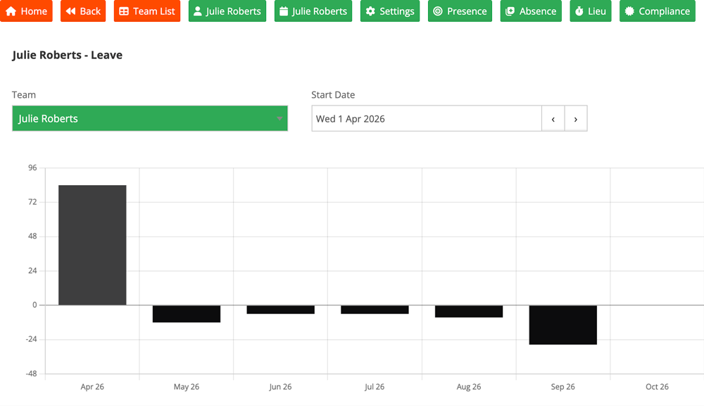 Leave consumption chart for an individual over the year