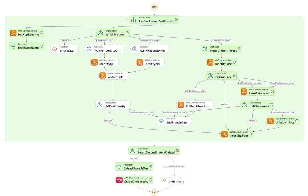 Presence reading logic flow